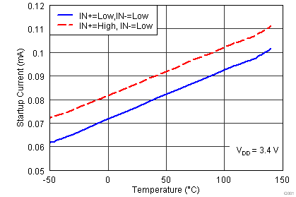 UCC27518A-Q1 UCC27519A-Q1 G001_Startup Current_lusaw9.png